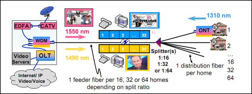 מערכת GPON